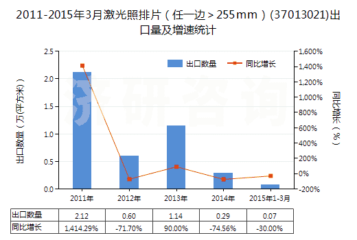 2011-2015年3月激光照排片（任一邊＞255mm）(37013021)出口量及增速統(tǒng)計(jì)